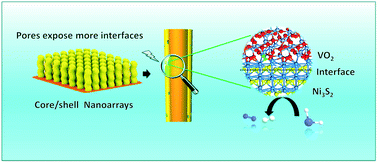 Graphical abstract: One-step construction of core/shell nanoarrays with a holey shell and exposed interfaces for overall water splitting