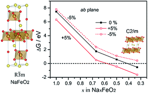 Graphical abstract: Atomistic understanding of structural evolution, ion transport and oxygen stability in layered NaFeO2