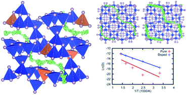 Graphical abstract: Enhanced Li-ion dynamics in trivalently doped lithium phosphidosilicate Li2SiP2: a candidate material as a solid Li electrolyte