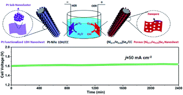 Graphical abstract: A highly efficient and durable water splitting system: platinum sub-nanocluster functionalized nickel–iron layered double hydroxide as the cathode and hierarchical nickel–iron selenide as the anode