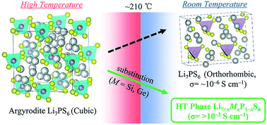 Graphical abstract: Design and synthesis of room temperature stable Li-argyrodite superionic conductors via cation doping