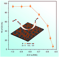 Graphical abstract: Zn nanosheets coated with a ZnS subnanometer layer for effective and durable CO2 reduction