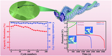 Graphical abstract: An ultra-high endurance and high-performance quasi-solid-state fiber-shaped Zn–Ag2O battery to harvest wind energy