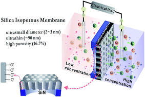 Graphical abstract: An ultrathin and highly porous silica nanochannel membrane: toward highly efficient salinity energy conversion