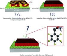 Graphical abstract: A graphene/ZnO electron transfer layer together with perovskite passivation enables highly efficient and stable perovskite solar cells