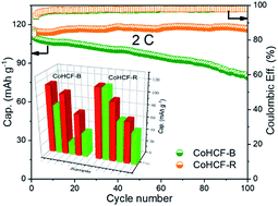 Graphical abstract: Electrolyte regulation enhances the stability of Prussian blue analogues in aqueous Na-ion storage