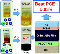 Graphical abstract: Convenient preparation of CsSnI3 quantum dots, excellent stability, and the highest performance of lead-free inorganic perovskite solar cells so far