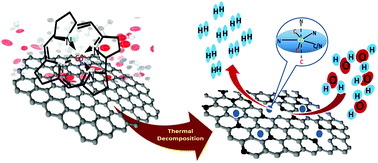 Graphical abstract: Highly efficient nitrogen and carbon coordinated N–Co–C electrocatalysts on reduced graphene oxide derived from vitamin-B12 for the hydrogen evolution reaction