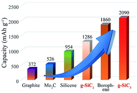 Graphical abstract: Achieving high energy density for lithium-ion battery anodes by Si/C nanostructure design