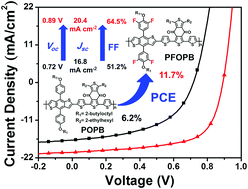 Graphical abstract: A wide bandgap conjugated polymer donor based on alkoxyl-fluorophenyl substituted benzodithiophene for high performance non-fullerene polymer solar cells