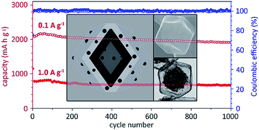 Graphical abstract: Embedding CoO nanoparticles in a yolk–shell N-doped porous carbon support for ultrahigh and stable lithium storage