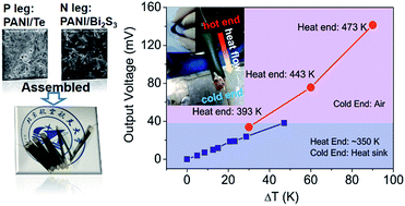 Graphical abstract: Flexible thermopower generation over broad temperature range by PANI/nanorod hybrid-based p–n couples