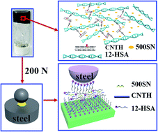 Graphical abstract: Soft-nanocomposite lubricants of supramolecular gel with carbon nanotubes