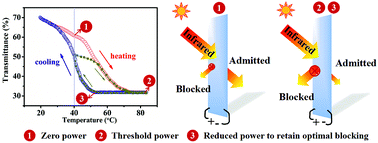 Graphical abstract: Joule heating driven infrared switching in flexible VO2 nanoparticle films with reduced energy consumption for smart windows