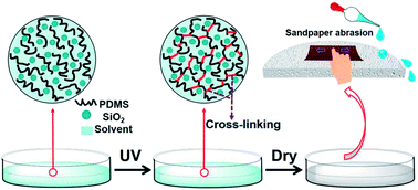 Graphical abstract: A robust and flexible bulk superhydrophobic material from silicone rubber/silica gel prepared by thiol–ene photopolymerization