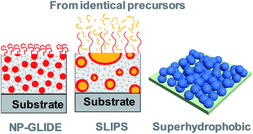 Graphical abstract: Preparation and comparison of NP-GLIDE, SLIPS, superhydrophobic, and other coatings from identical precursors at different mixing ratios