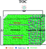 Graphical abstract: A theoretical approach to address interfacial problems in all-solid-state lithium ion batteries: tuning materials chemistry for electrolyte and buffer coatings based on Li6PA5Cl hali-chalcogenides