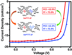 Graphical abstract: Asymmetric selenophene-based non-fullerene acceptors for high-performance organic solar cells