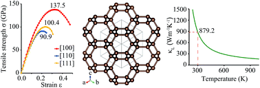 Graphical abstract: Extremely high tensile strength and superior thermal conductivity of an sp3-hybridized superhard C24 fullerene crystal