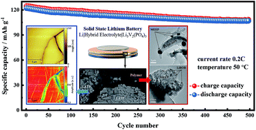Graphical abstract: Insights into a layered hybrid solid electrolyte and its application in long lifespan high-voltage all-solid-state lithium batteries