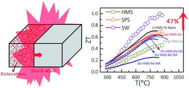 Graphical abstract: Enhanced thermoelectric performance of higher manganese silicides by shock-induced high-density dislocations