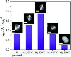 Graphical abstract: Concave curvature facets benefit oxygen electroreduction catalysis on octahedral shaped PtNi nanocatalysts