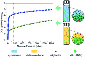 Graphical abstract: Harnessing solvent effects to integrate alkylamine into metal–organic frameworks for exceptionally high CO2 uptake