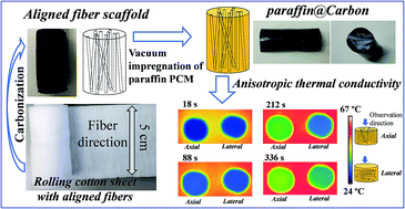 Graphical abstract: Vertically aligned carbon fibers as supporting scaffolds for phase change composites with anisotropic thermal conductivity and good shape stability