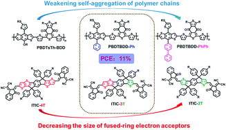 Graphical abstract: Length evolution of fused-ring electron acceptors toward optimal blend morphology in polymer solar cells incorporating asymmetric benzodithiophene-based donors