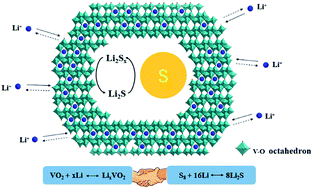 Graphical abstract: The combination of intercalation and conversion reactions to improve the volumetric capacity of the cathode in Li–S batteries