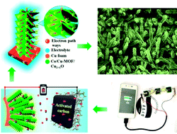 Graphical abstract: Reverse synthesis of star anise-like cobalt doped Cu-MOF/Cu2+1O hybrid materials based on a Cu(OH)2 precursor for high performance supercapacitors