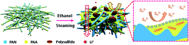 Graphical abstract: In situ extracted poly(acrylic acid) contributing to electrospun nanofiber separators with precisely tuned pore structures for ultra-stable lithium–sulfur batteries