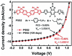 Graphical abstract: Ladder-type dithienocyclopentadibenzothiophene-cored wide-bandgap polymers for efficient non-fullerene solar cells with large open-circuit voltages