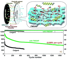 Graphical abstract: Mesoporous silica nanoplates facilitating fast Li+ diffusion as effective polysulfide-trapping materials for lithium–sulfur batteries