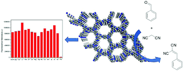 Graphical abstract: Novel imine-linked covalent organic frameworks: preparation, characterization and application