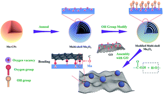 Graphical abstract: Designing oxygen bonding between reduced graphene oxide and multishelled Mn3O4 hollow spheres for enhanced performance of supercapacitors