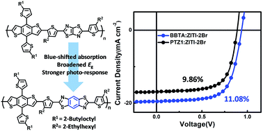 Graphical abstract: A benzo[1,2-d:4,5-d′]bisthiazole-based wide-bandgap copolymer semiconductor for efficient fullerene-free organic solar cells with a small energy loss of 0.50 eV