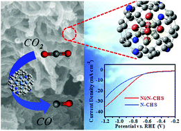 Graphical abstract: Tuning the activity of N-doped carbon for CO2 reduction via in situ encapsulation of nickel nanoparticles into nano-hybrid carbon substrates