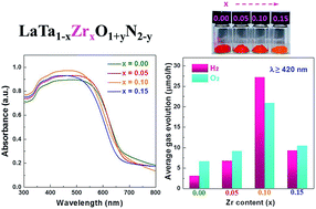 Graphical abstract: Zr doped mesoporous LaTaON2 for efficient photocatalytic water splitting