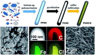 Graphical abstract: Chemical tailoring of one-dimensional polypyrene nanocapsules at a molecular level: towards ideal sulfur hosts for high-performance Li–S batteries