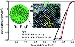 Graphical abstract: Engineering of Ru/Ru2P interfaces superior to Pt active sites for catalysis of the alkaline hydrogen evolution reaction