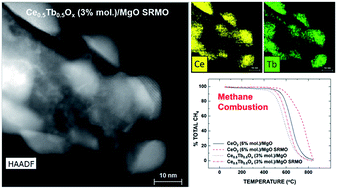 Graphical abstract: An atomically efficient, highly stable and redox active Ce0.5Tb0.5Ox (3% mol.)/MgO catalyst for total oxidation of methane