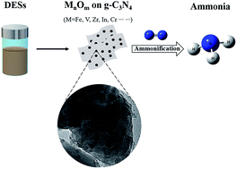 Graphical abstract: A one-step deep eutectic solvent assisted synthesis of carbon nitride/metal oxide composites for photocatalytic nitrogen fixation