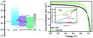 Graphical abstract: Critical roles of potassium in charge-carrier balance and diffusion induced defect passivation for efficient inverted perovskite solar cells