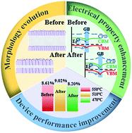 Graphical abstract: Nanoscale electrical property enhancement through antimony incorporation to pave the way for the development of low-temperature processed Cu2ZnSn(S,Se)4 solar cells