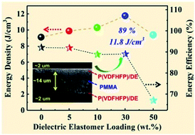 Graphical abstract: Ultrahigh discharge efficiency and energy density achieved at low electric fields in sandwich-structured polymer films containing dielectric elastomers