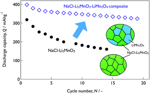 Graphical abstract: Improving the oxygen redox stability of NaCl-type cation disordered Li2MnO3 in a composite structure of Li2MnO3 and spinel-type LiMn2O4