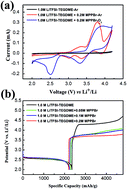 Graphical abstract: N-Methyl-N-propyl pyrrolidine bromide (MPPBr) as a bi-functional redox mediator for rechargeable Li–O2 batteries