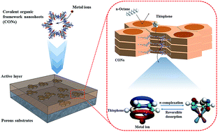 Graphical abstract: Constructing channel-mediated facilitated transport membranes by incorporating covalent organic framework nanosheets with tunable microenvironments