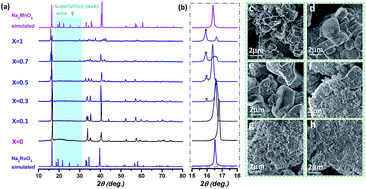 Graphical abstract: Na2Ru1−xMnxO3 as the cathode for sodium-ion batteries